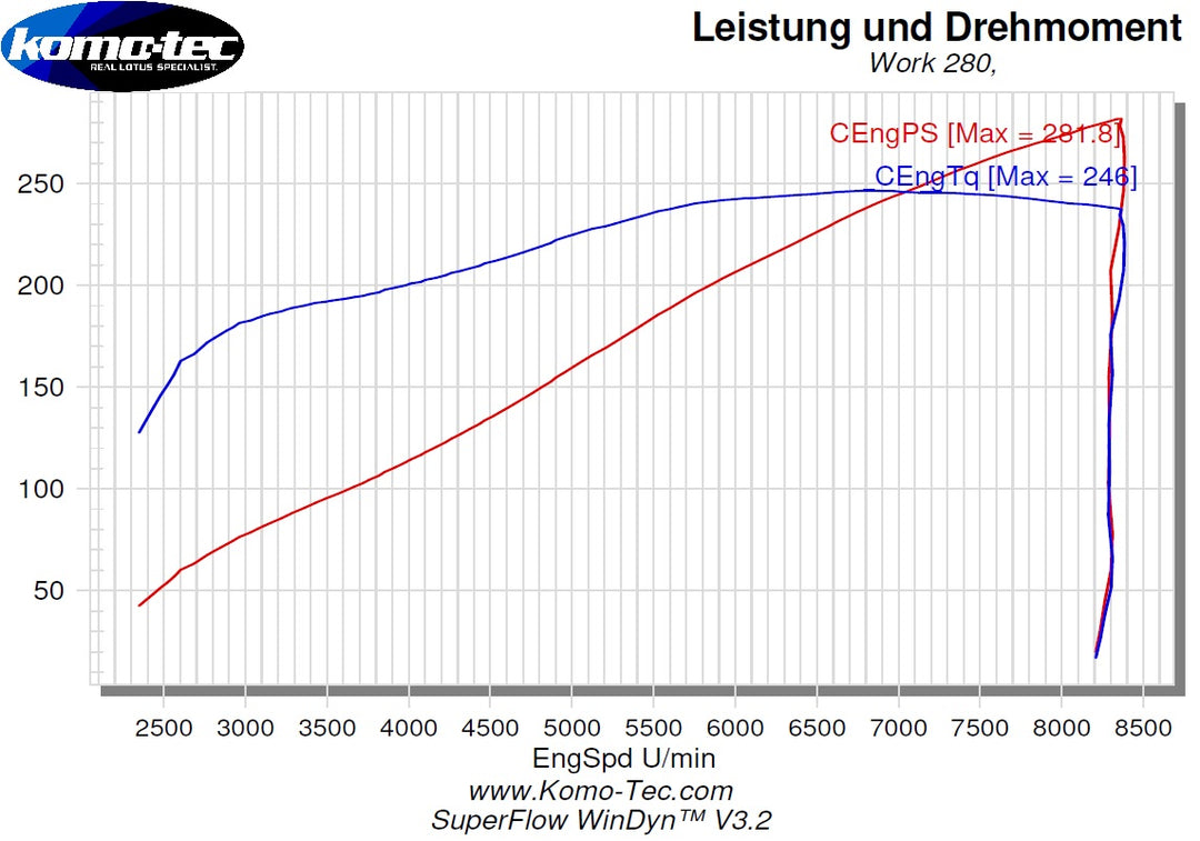 Komo-Tec KT Work280 エリーゼ・2イレブン 2ZZエンジン搭載用 280HP
