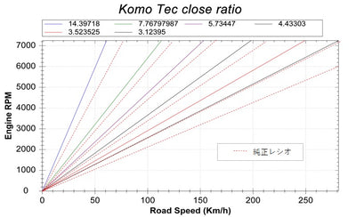 Komo-Tec ロータス V6 エキシージ用 クロスレシオ ファイナルドライブギア (2GR/EA60) NO.4