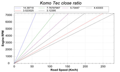 Komo-Tec ロータス V6 エキシージ用 クロスレシオ ファイナルドライブギア (2GR/EA60) NO.3